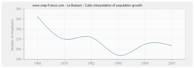 Le Buisson : Cubic interpolation of population growth